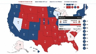 美国大选｜238:213 拜登暂时反超特朗普