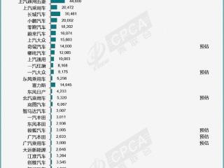 乘联会：预估10月新能源乘用车厂商批发销量同比增32%