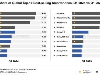 哪款手机卖得最好？全球智能手畅销榜机TOP10出炉，第一毫无悬念