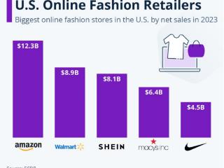 SHEIN成美国第三大在线时尚零售商，年度时装净销售额81亿美元