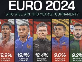 数据公司给出欧洲杯夺冠概率排名：英格兰、法国、德国、西班牙