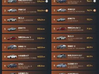 小米SU7双料第一，夏测纯电轿车续航榜单出炉，争议会来吗？
