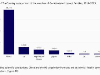 过去十年中国生成式AI专利申请量居全球第一，远超美日韩