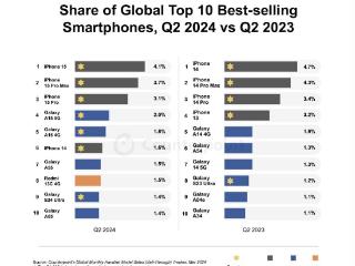 小米重返全球十大畅销智能手机榜单，苹果与三星继续引领