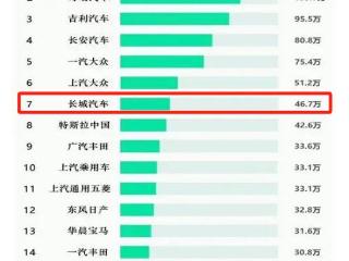 海量财经丨爆款车型失去冠军宝座 长城汽车能否迎来“赶超”机会