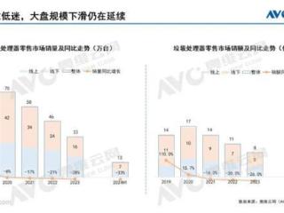 食物垃圾处理器销量暴跌33% 产品根本不适合中国人