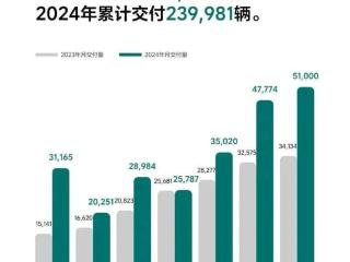 销量爆了！造车新势力、小米汽车集体公布！