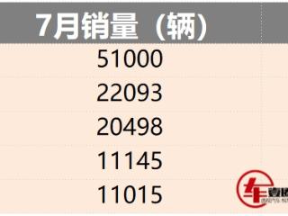 造车新势力7月销量：理想、零跑创新高，小鹏、哪吒有点危险？