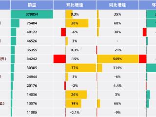 8月新能源车企：密集发车，抱紧华为，狂卷销量