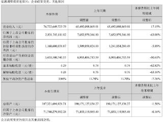 并购深蓝汽车！长安汽车半年利润下滑63%