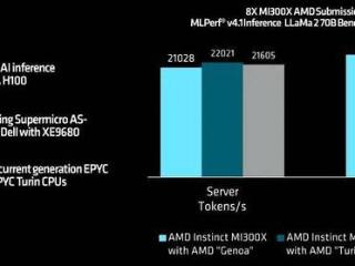 AMD的GPU跑AI模型终于Yes了？PK英伟达H100不带怕的