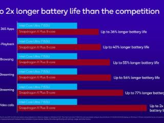 挑战英特尔PC芯片霸主地位！高通推出AI PC芯片Snapdragon X Plus 8