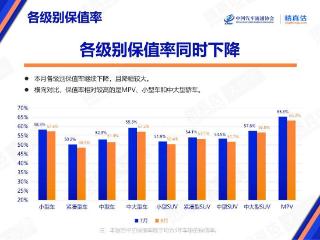 最新汽车保值率排名来了！