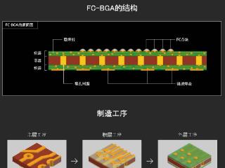 瓜分 200 亿美元“蛋糕”，越来越多半导体企业布局发展FCBGA封装