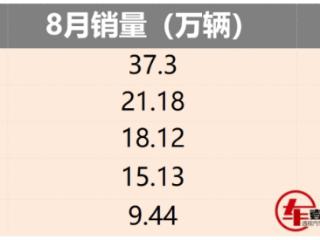 自主五强8月销量：奇瑞向比亚迪靠拢，长城闷声发大财？