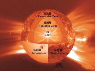 太阳的质量并不足以引发核聚变，为何太阳燃烧了数十亿年？