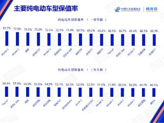 8月纯电动车保值率榜单 特斯拉成“黑马”保时捷Taycan有点惨