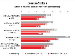 AMD 发布 Anti-Lag 2 SDK，可进一步降低游戏延迟