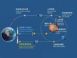 天问三号任务 2028 年分两次发射，初步选定火星候选着陆点