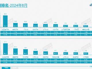 8月车企销量排行：比亚迪夺冠、奇瑞暴涨，合资“破防”