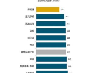 2024年豪华品牌质量排名 路虎第四 宝马第六