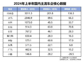 半年投入200亿，比亚迪成A股“研发之王”