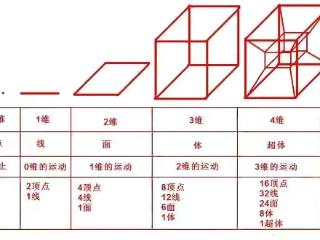 四维空间真的存在吗？人类是否可以进入四维空间？