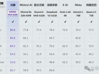 中国最大开源MoE模型，255B参数无条件免费商用，元象发布