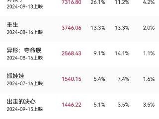 9.9-9.15内地一周票房2.8亿 王俊凯《野孩子》夺冠《出走的决心》豆瓣开分8.6