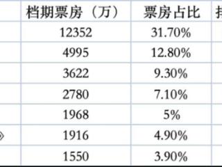 中秋档跑不出4亿票房