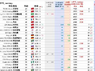 林诗栋排名世界第7，王曼昱和王艺迪排名未变，张本智和排名下降