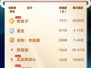 中秋首日票房1.26亿，不及十年前，王俊凯野孩子发力能救市吗？