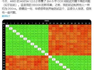 AMD战未来：AGESA 1.2.0.2微码升级，大幅降低锐龙 9000 核心延迟