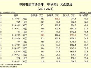 《野孩子》没成《姐姐》第二、“恐婚恐育”扎堆，中秋档又新低？