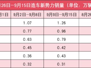 新势力9月第二周销量榜：理想稳稳过万，MONA 救主小鹏爆发