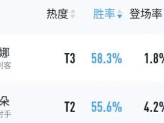 胜率58.3%，王者荣耀全英雄第一！野王雅典娜进阶攻略奉上