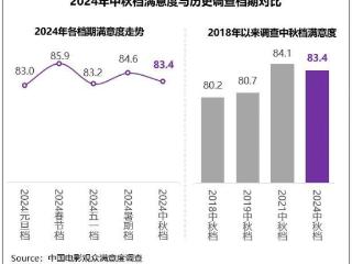 中秋档满意度83.4分，《里斯本丸沉没》获专业观众盛赞