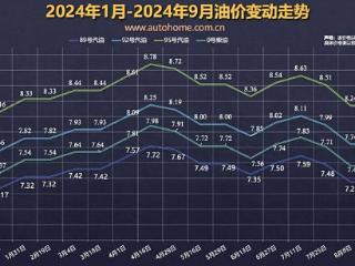 9月20日油价调整，或将成为年内最大降幅