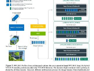 英伟达 NVLM 1.0 引领多模态 AI 变革，媲美 GPT-4o