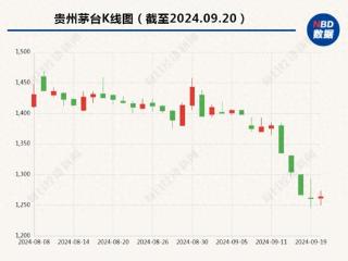 贵州茅台跌破1300元，段永平再次发声