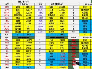 雷克萨斯涨12%！进口车销量榜公布