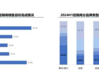 单店平均月亏损超百万，价格战下经销商已命悬一线