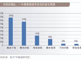 促消费政策下，百姓消费需求情况调查