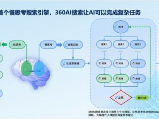 360AI搜索上线慢思考模式：成为全球首个慢思考搜索引擎 大幅提升回答质量