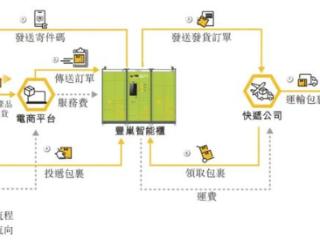 逼退张大奕的退货率，让丰巢一年狂揽9个亿