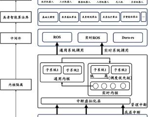 中国信通院、北邮与清华联合发布开源“有形”具身智能操作系统