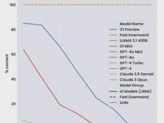 o1规划能力首测！已超越语言模型范畴，preview终于赢mini一回