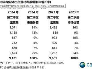 同方强势逆袭，苹果跌出前五！PC市场未来要靠AI了？