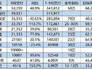 国产新能源汽车9月交付量揭晓，理想汽车领跑市场