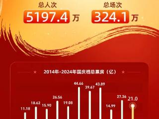 2024国庆档票房破21亿！《志愿军：存亡之战》成票房冠军